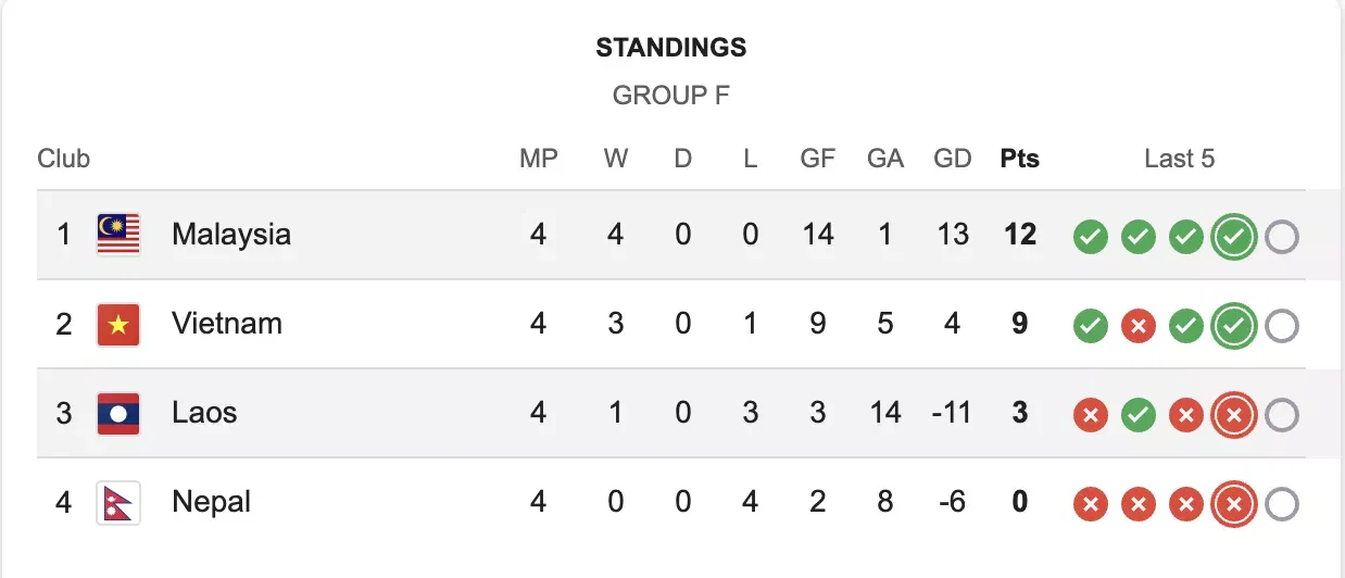 Nepal formally appeal to FIFA to overturn 2-0 defeat against Malaysia in AFC Asian Cup 2027 Qualifiers